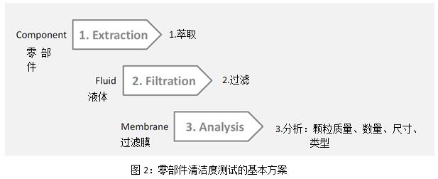 零部件清潔度測試的基本方案