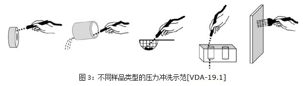 不同樣品類型的壓力沖洗示范