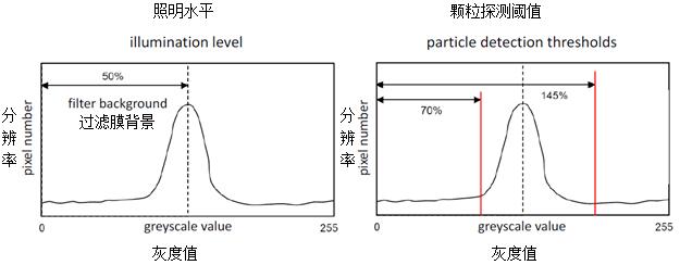 光學顆粒分析的儀器設置
