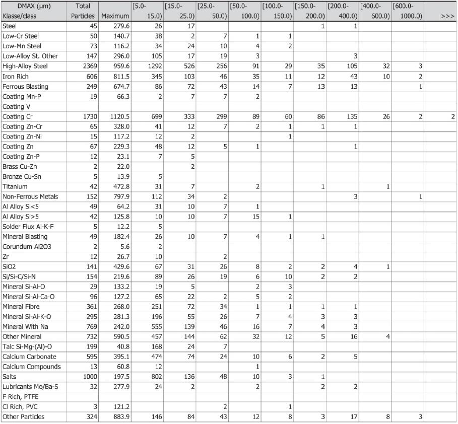 用自動化SEM-EDX技術得出的顆粒材料分類結果表